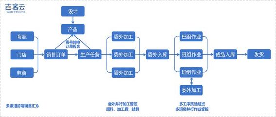 吉客云 搶抓產業技術變革機遇，以電子商務系統賦能制造業數字化轉型