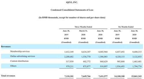 虧損14億元，愛奇藝為何持續難盈利？網絡技術服務背后的困境與挑戰