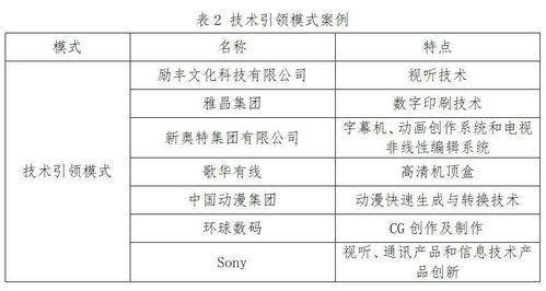 文化科技融合發(fā)展的八大模式解析
